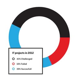 軟件開發項目為何失敗？三大關鍵因素分析