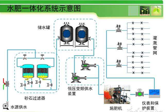 河北水肥一體化物聯網的應用與服務