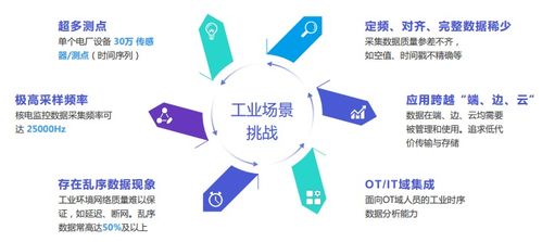 黃向東 工業物聯網數據庫IoTDB及其在物聯網應用服務中的核心價值